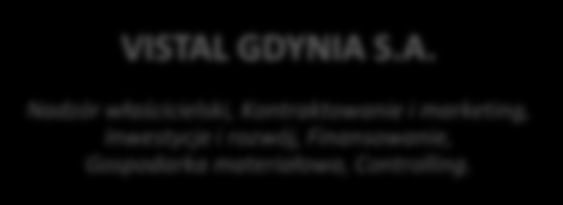 MARINE OFFSHORE INFRASTRUKTURA BUDOWNICTWO INNE VISTAL GDYNIA S.A. Nadzór właścicielski, Kontraktowanie i marketing, Inwestycje i rozwój, Finansowanie, Gospodarka materiałowa, Controlling.