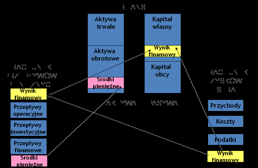 61 2.4 Powiązanie sprawozdao finansowych Wszystkie 3 elementy sprawozdania finansowego są ze sobą ściśle powiązane celem zachowania zasady równowagi bilansowej (aktywa = pasywa).
