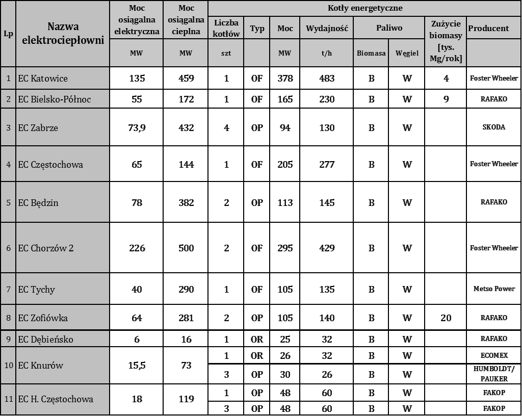 Redakcja: SITKO J., SZCZĘŚNIAK B. pelet z siana, brykiet ze słomy pszenicznej, brykiet z siana, otręby, pozostałości zbożowe, wytłoki owocowe) [23]. Tabela 20.