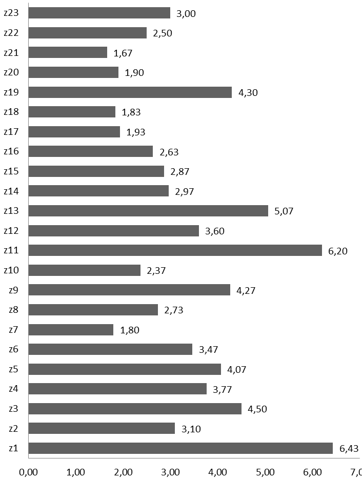 SYSTEMY WSPOMAGANIA W INŻYNIERII PRODUKCJI Jakość i Bezpieczeństwo posłużono się następującą oceną lingwistyczną: ponad 6 bardzo dobrze < 5-6 dobrze, < 4-5 średnio, < 3-4 słabo, Poniżej 3 bardzo