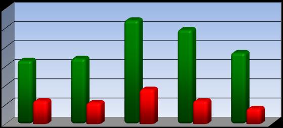 SKUTECZNOŚĆ UBIEGANIA SIĘ O DOFINANSOWANIE NA REALIZACJĘ PROJEKTÓW BADAWCZYCH W LATACH 2008-2012 PROJEKTY BADAWCZE 60 54 49