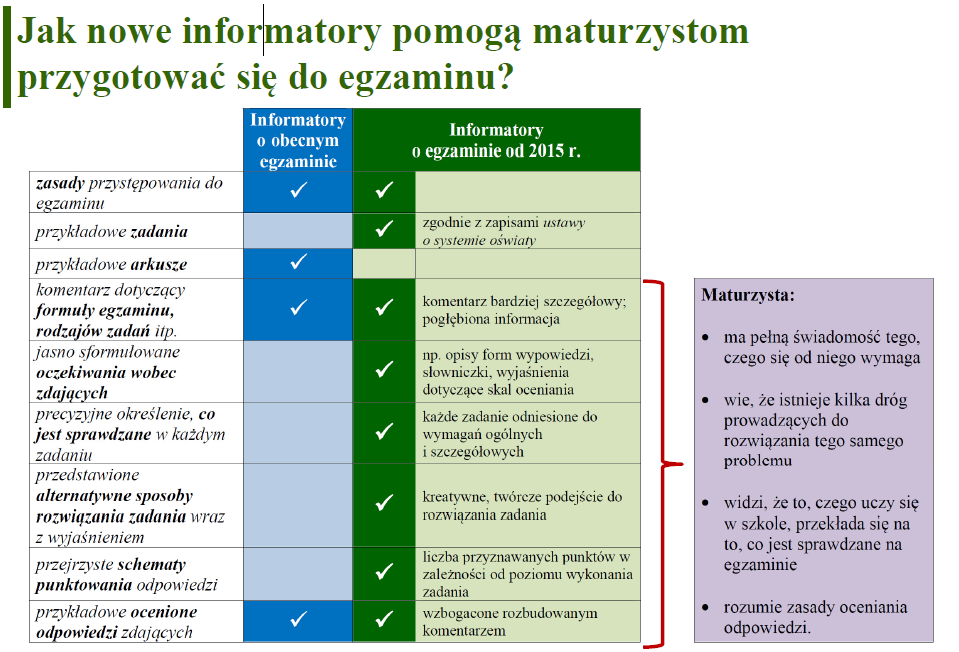 matura 2015 NOWE INFORMATORY MATURALNE Nowe informatory maturalne do poszczególnych