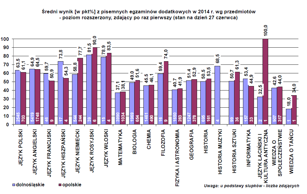 2. Kilka refleksji o wynikach matury