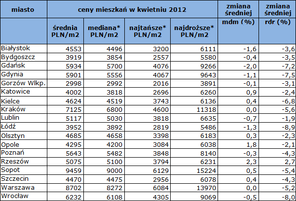 Ceny ofertowe mieszkań w 18 największych miastach Polski *mediana środkowa cena, która dzieli oferty uporządkowane od najtańszych do najdroższych na dwie równe części *najtańsze średnia arytmetyczna