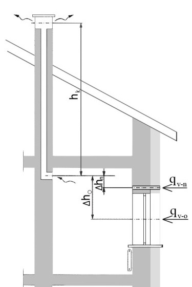 Value dependence of differential pressure in ventilation duct related to its height (in simulations was established apartment equipment with duct summary).