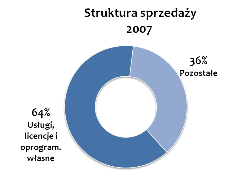 Comarch- producent innowacyjnych systemów IT Większość firm IT staje się firmami usługowymi Comarch SA realizuje swoją strategię w kierunku pozostania producentem innowacyjnych systemów IT oraz