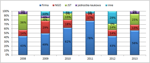 formy prawnej Beneficjentów realizujących projekty obejmujące kursy komputerowe (Rys. 5) i językowe (Rys. 6). Rys.