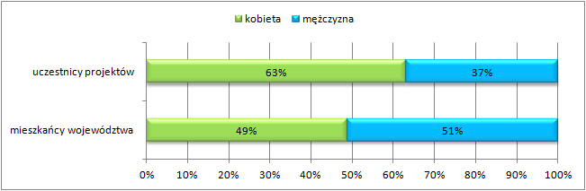 W niniejszym rozdziale przedstawiono szczegółową charakterystykę grup docelowych analizowanych projektów.