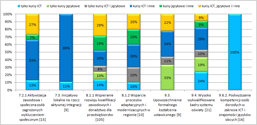 Projekty zawierające szkolenia językowe w 68% przypadków łączone były z innymi szkoleniami (najczęściej były to szkolenia miękkie i zawodowe), natomiast komputerowe w 62% przypadkach.