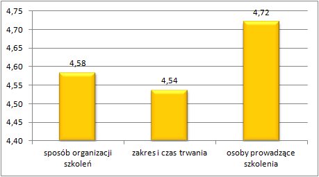 Rys. 19 Ocena poszczególnych elementów szkoleń komputerowych i językowych [opracowanie własne na podstawie badania CATI-1] 54 Poddane analizie czynniki pozamerytoryczne otrzymały bardzo dobrą ocenę