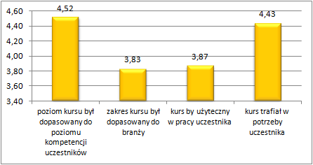 szkolenia je podwyższyć, były prawdopodobnie większe niż w przypadku niezaawansowanych kursów zawodowych.