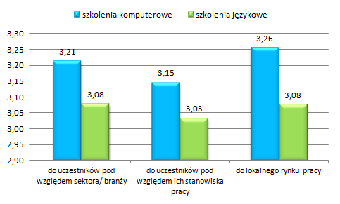 Rys. 25 Ocena dopasowania kursu do uczestników [opracowanie własne na podstawie badania CAWI] 66 Dopasowywanie do potrzeb użytkowników szkoleń komputerowych: w kontekście branżowym odbywało się