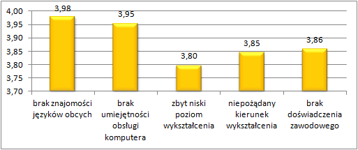 Dopasowanie zakresu projektów do regionalnego rynku pracy W ramach badania CAWI przedstawiciele Beneficjentów projektów oraz ich Partnerów oceniali jakie czynniki związane z kwalifikacjami zawodowymi