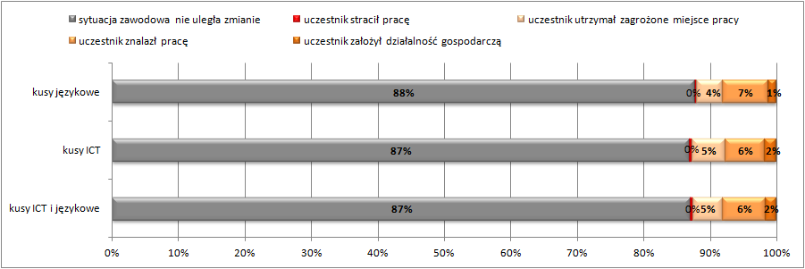 Rys. 30 Zmiana sytuacji na rynku pracy uczestników projektów zawierających szkolenia komputerowe i językowe, z podziałem na rodzaj projektu [opracowanie własne na podstawie badania CATI-1] Zmiana