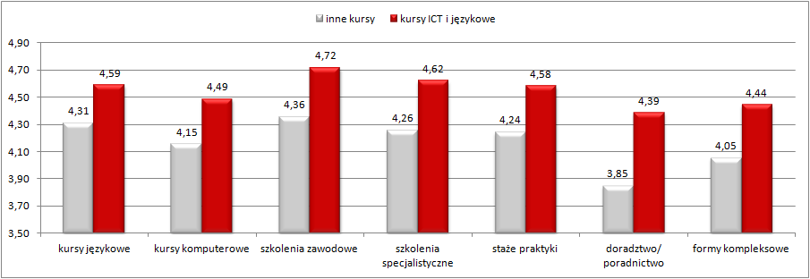 Rys. 37 Formy wsparcia, które najlepiej wpływają na poprawę sytuacji zawodowej porównanie oceny uczestników kursów komputerowych, językowych i innych [opracowanie własne na podstawie badania CATI-0 i