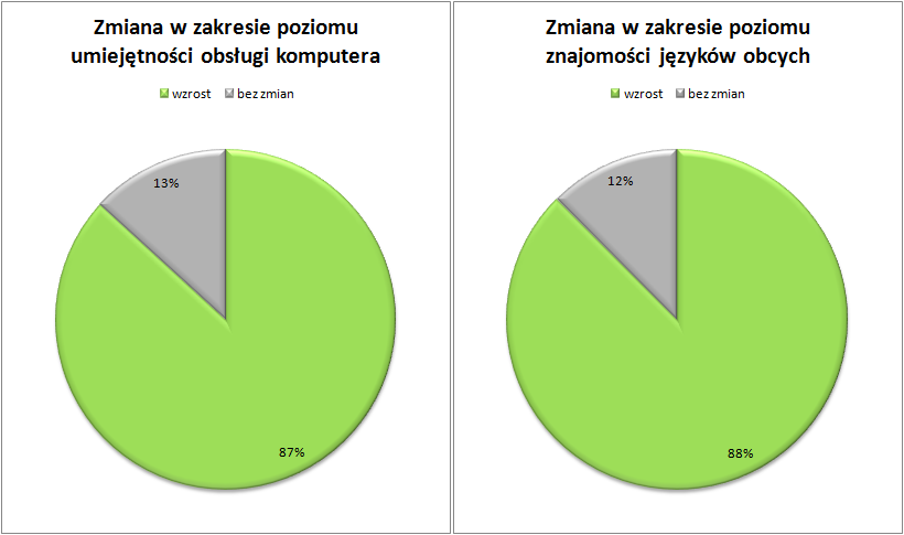 3.5. Trwałość efektów wsparcia Niniejszy punkt realizuje pytania badawcze: 2.11. W jaki sposób wiedza nabyta w ramach kursów językowych/ komputerowych jest wykorzystywana w praktyce?