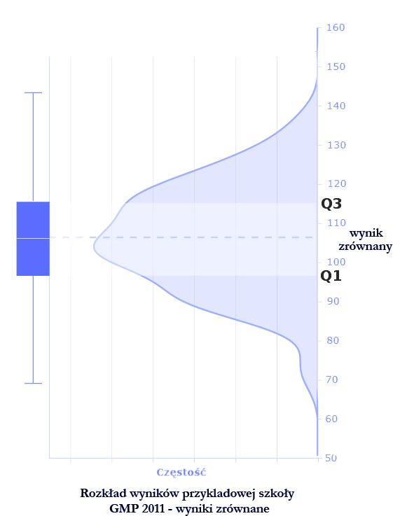 Rysunek 8.6. Rozkład wyników przykładowej szkoły 8.2.4. Tabela danych Prezentacji wykresu liniowego i skrzynkowego towarzyszy zawsze tabela danych.