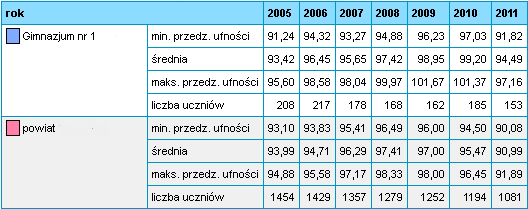 egzaminacyjnego z 2003 roku (linia odpowiadająca wartości 100 znajduje się poniżej przedziału ufności wyniku szkoły).