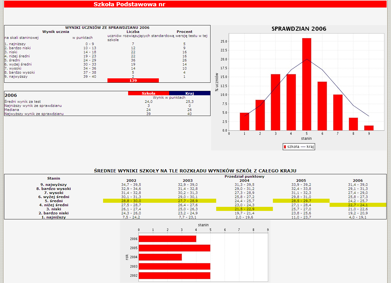 Rysunek 1.1. Przykładowa prezentacja wyników szkoły podstawowej z 2006 roku na platformie Scholaris Obecnie nie istnieje analogiczny serwis internetowy.