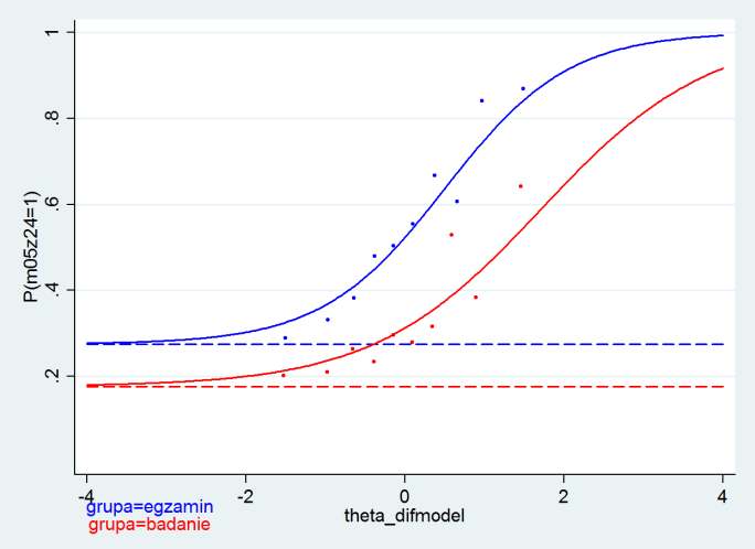 Rysunek 5.4. Analiza zróżnicowanego funkcjonowania zadania (DIF) zadań problematycznych" dla zrównywania wyników części matematyczno-przyrodniczej egzaminu gimnazjalnego 5.2.4. Ostateczna pula zadań zrównujących wyniki egzaminu gimnazjalnego W Tabeli 5.