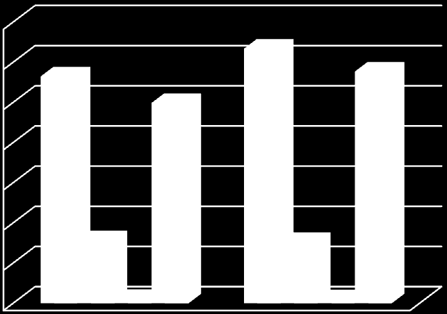 6000 5000 4000 3000 2000 mężczyźni kobiety nieletni brak dokonanego podziału (ogółem) 1000 0 2009 2010 Źródło: samorządy gminne województwa lubuskiego Bardzo ważnym ustawowym zadaniem gminnych