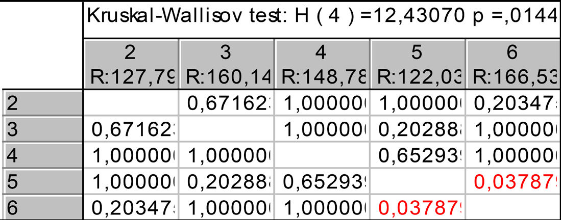 Marková D.: Partnersky sex a masturbácia... Výsledky Kruskalovho-Wallisovho testu (tabuľka 3.