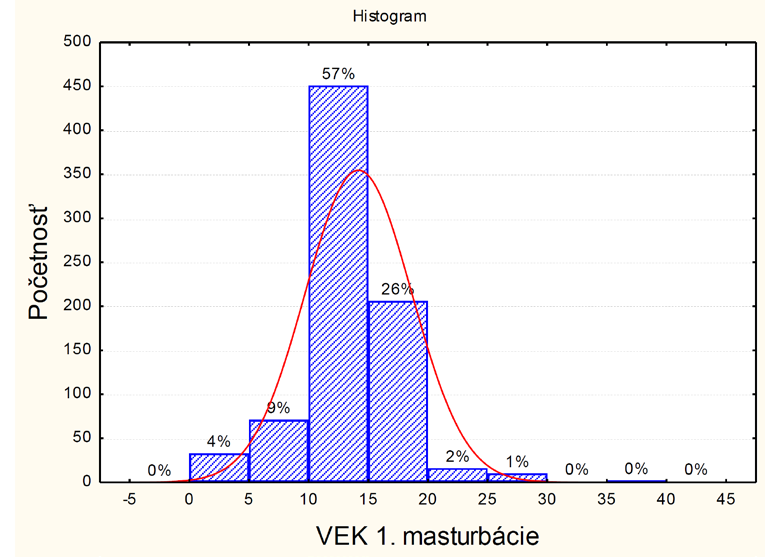 Społeczeństwo i Edukacja, ISSN: 1898-0171, 13 (1) 2014, s. 167-179 VÝSKUMNÉ ZISTENIA Vek prvej masturbácie Vo vzťahu k veku prvej masturbácie u opýtaných mužov a žien v grafe č.