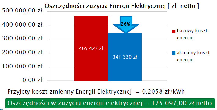 Rys. 22: System Zarządzania Energią w Sosnowcu - zużycie