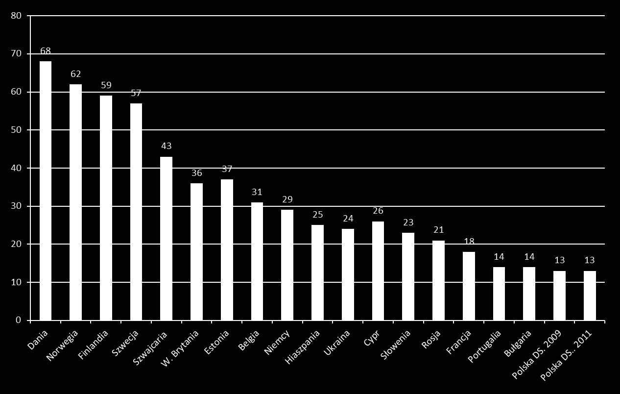 Zgeneralizowane zaufanie Źródło: dla wszystkich krajów ESS 2008,