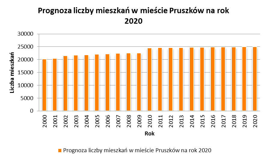 Rysunek 3. Liczba mieszkań w mieście Pruszków (źródło: Bank Danych Lokalnych, GUS).