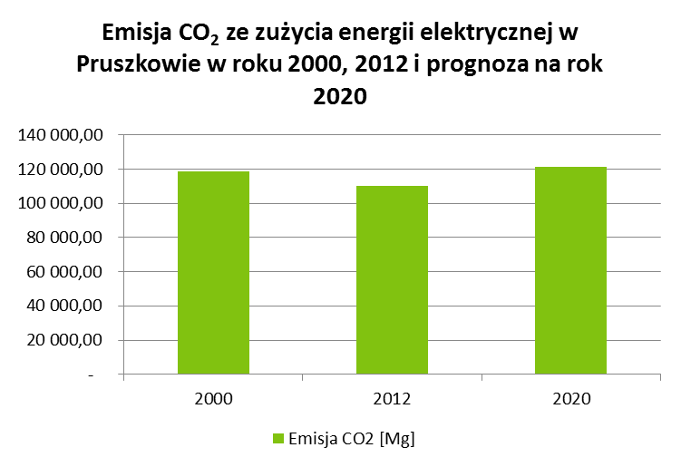 Rysunek 9. Zużycie energii elektrycznej w Pruszkowie w roku 2000, 2012 i prognoza na rok 2020 (źródło: PGE Obrót S.A. Oddział z siedzibą w Warszawie oraz Aktualizacja założeń ).