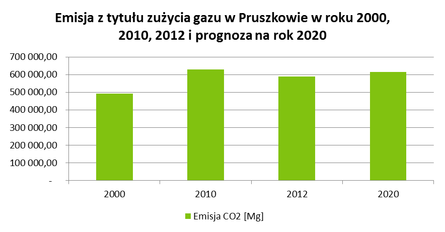 Poziom emisyjności z tytułu zużycia gazu sieciowego zamieszczono na wykresie poniżej. 4.