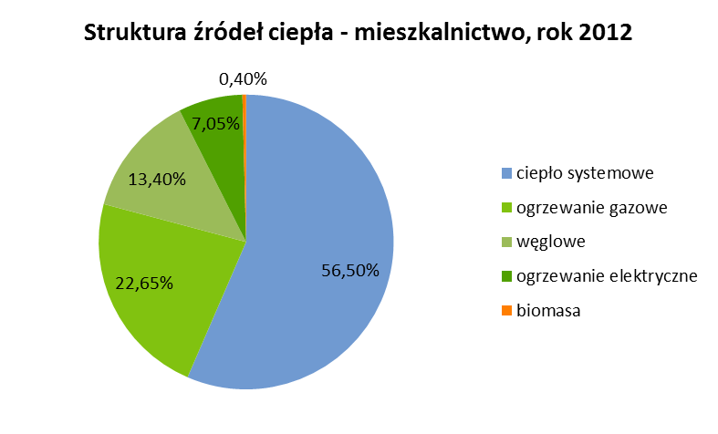 Rysunek 16. Struktura źródeł ciepła w sektorze mieszkalnictwa na terenie miasta Pruszków w roku 2012 (dane uzyskane dzięki ankietyzacji mieszkańców).