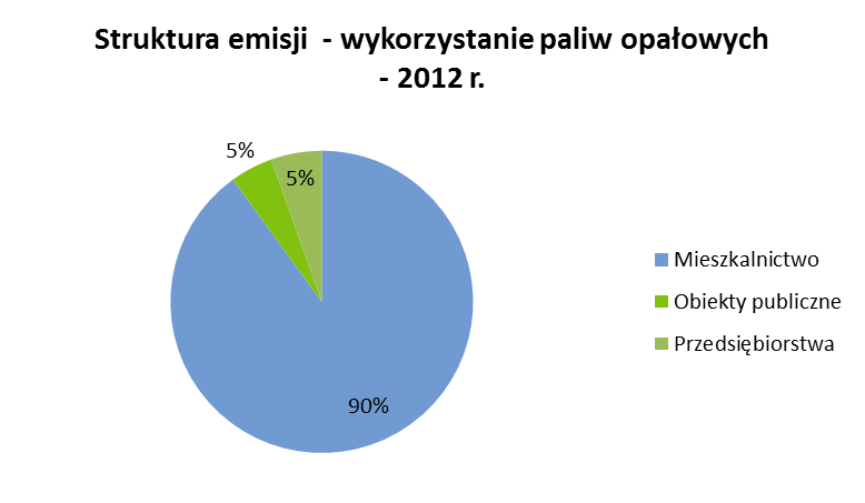 Rysunek 17. Struktura odbiorców ciepła sieciowego z podziałem na sektory na terenie miasta Pruszków w roku 2012 (źródło: PGNiG TERMIKA).