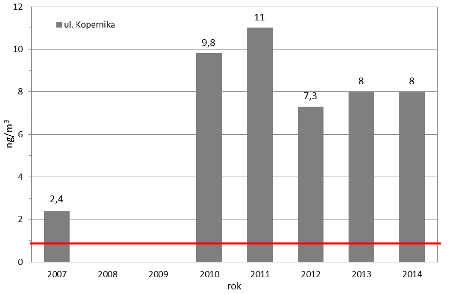 3.2.4.Benzo(a)piren B(a)P jest związkiem należącym do grupy wielopierścieniowych węglowodorów aromatycznych (WWA). Powstaje w wyniku niepełnego spalania lub pirolizy materii organicznej.