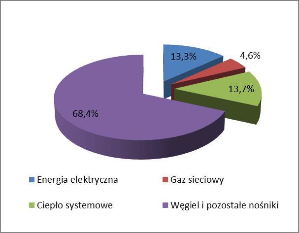 Tabela 37. Zużycie energii oraz wielkość emisji CO 2 z poszczególnych rodzajów paliw w mieście Żywiec w roku 2013 w zabudowie mieszkaniowej Lp.