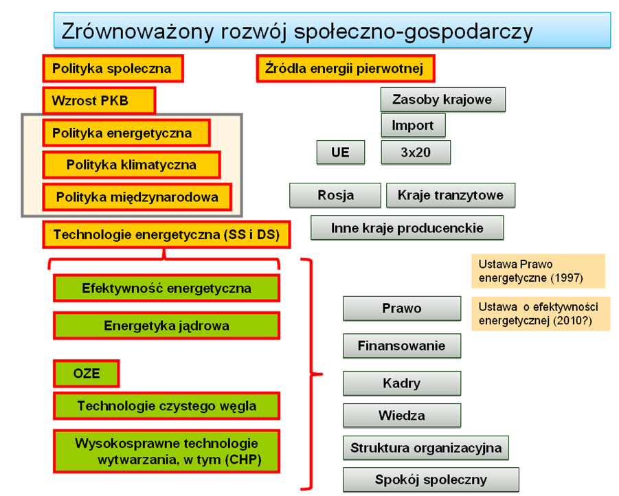 Założenia zrównoważonego