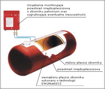 ciekłych (tzw. VRS 1 duże wahadło gazowe) oraz w procesie wydawania tych produktów do zbiorników pojazdów drogowych ( tzw.