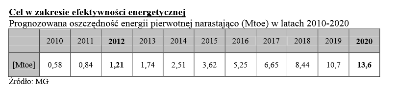 Strategia Europa 2020 Krajowy Program Reform jeden toe jako równowartość 41.868 GJ lub 11.630 MWh, średnie roczne zużycie ciepła na 1 mieszkanie w Polsce ok.