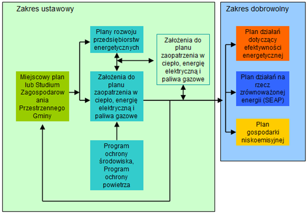 Założeń do Planu zaopatrzenia miasta w ciepło, energię elektryczną i paliwa gazowe.