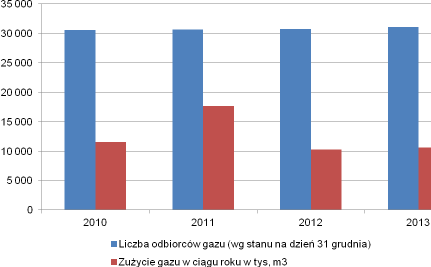 8 Struktura zmian odbiorców gazu w gospodarstwach domowych i poziomu zużycia w latach 2010-2013 Przedstawione na wykresie powyżej dane dotyczące liczby odbiorców gazu w gospodarstwach domowych w