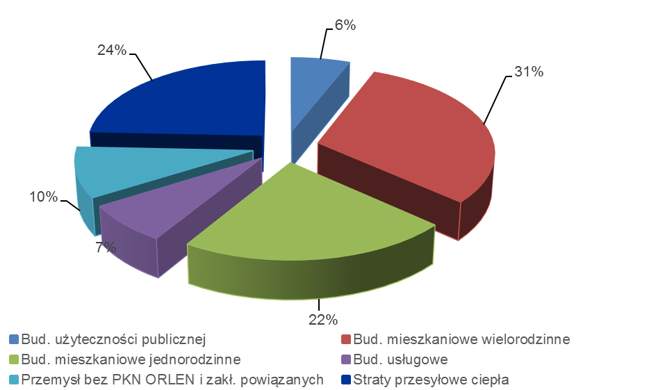 8.2.1. Budynki, obiekty, przemysł Struktura zużycia energii końcowej tym sektorze w Płocku w roku bazowym 2014 przedstawiała się jak w poniższej tabeli.