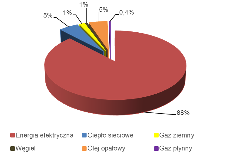 Tabela 8-12 Emisja CO 2 w podsektorze Budynki i obiekty usług komercyjnych 2014 r.