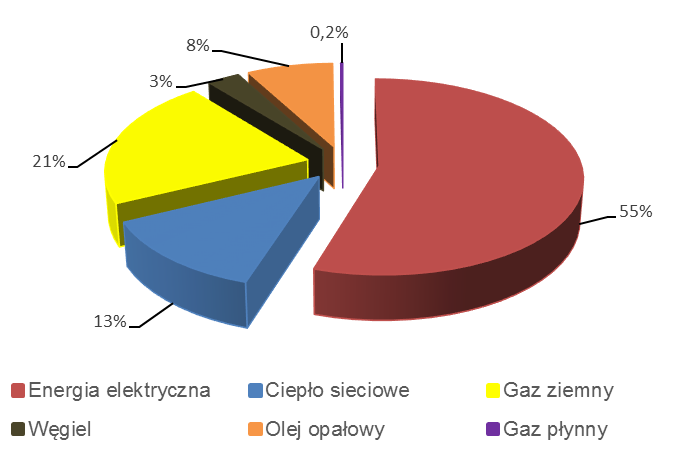 Wykres 8.14 Struktura zużycia energii końcowej w podsektorze Budynki i obiekty przemysłowe Wykres 8.