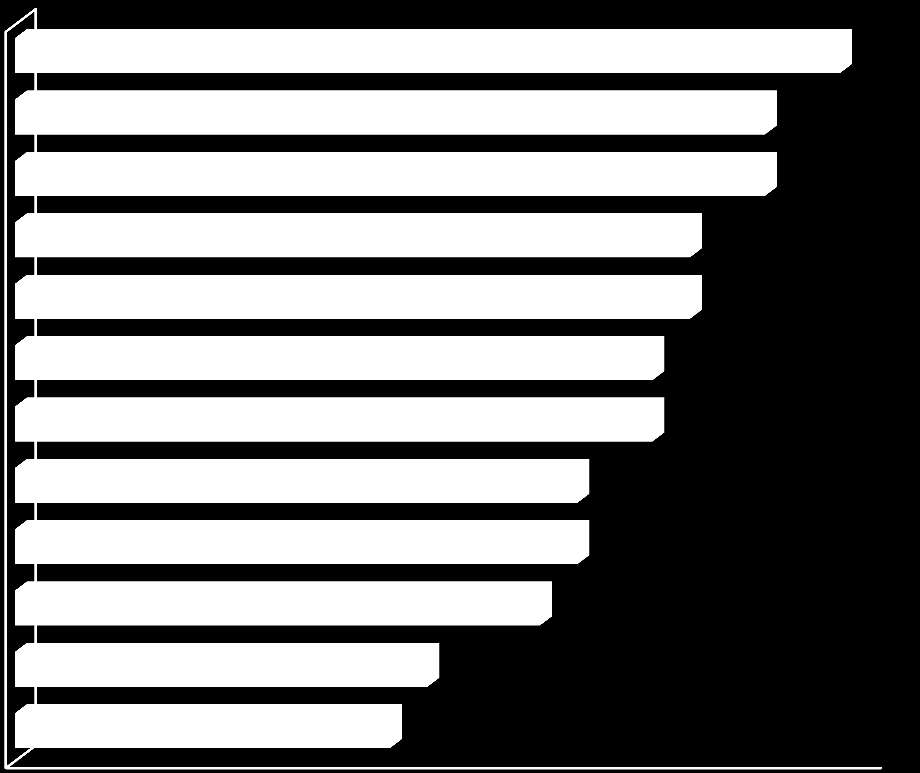 Wizualizacja Numerem 1 Improve visibility of manufacturing information Improve operating efficiency Improve throughput Improve cross-domain business processes Align production with dynamic business