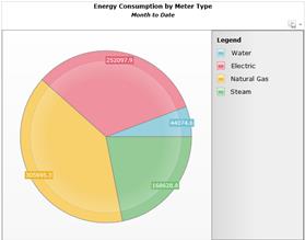 Kompletne rozwiązanie do zarządzania energią Zaawansowane analizy i agregacja danych Zdumiewająca wizualizacja