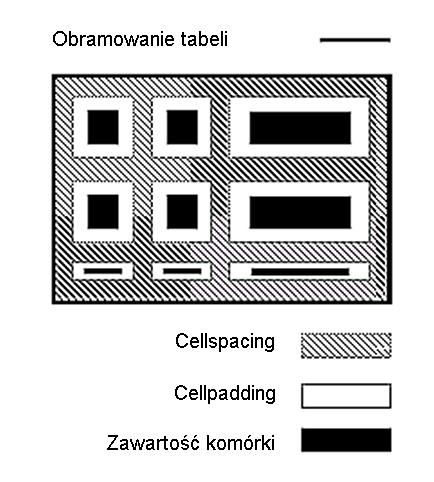 Rys. 7.5. Cellspacing, cellpadding a zawartość komórek Jak zdefiniować szerokość tabeli? Szerokość tabeli można zdefiniować korzystając z atrybutu width.