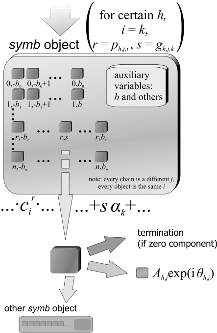 . Specialized symbolic class implementation The simplest way of implementing the symbolic structure that consists of type (5) components would be similar to how an N-dimensional array would be