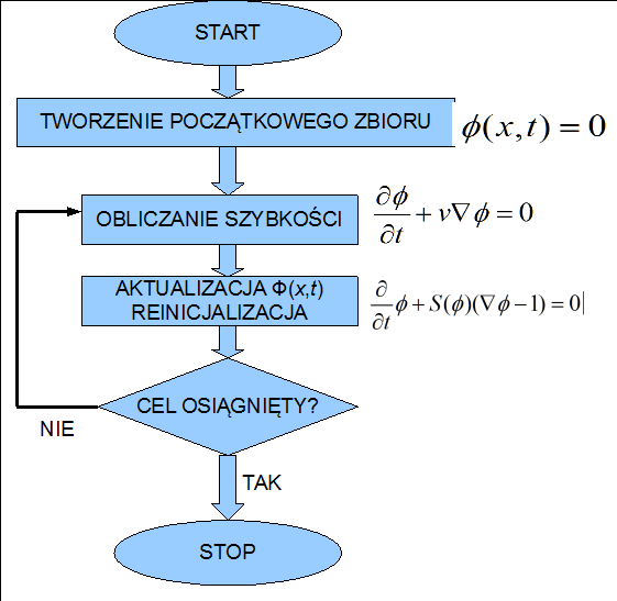 ZASTOSOWANIE METOD POZIOMICOWYCH DO PRZETWARZANIA OBRAZÓW MEDYCZNYCH Marcin Maciejewski 1 Wojciech Surtel 1 1 Politechnika Lubelska, Wydział Elektrotechniki i Informatyki, Katedra Elektroniki.