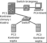 kontrolera węzła NC (ang. Node Controller) - jest to zasób fizyczny (najczęściej pojedynczy host), na którym uruchamiane są poszczególne instancje maszyn wirtualnych, kontrolera klastra CC (ang.